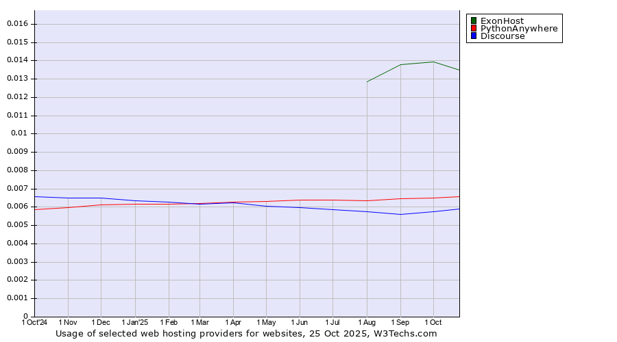 Historical trends in the usage of ExonHost vs. PythonAnywhere vs. Discourse