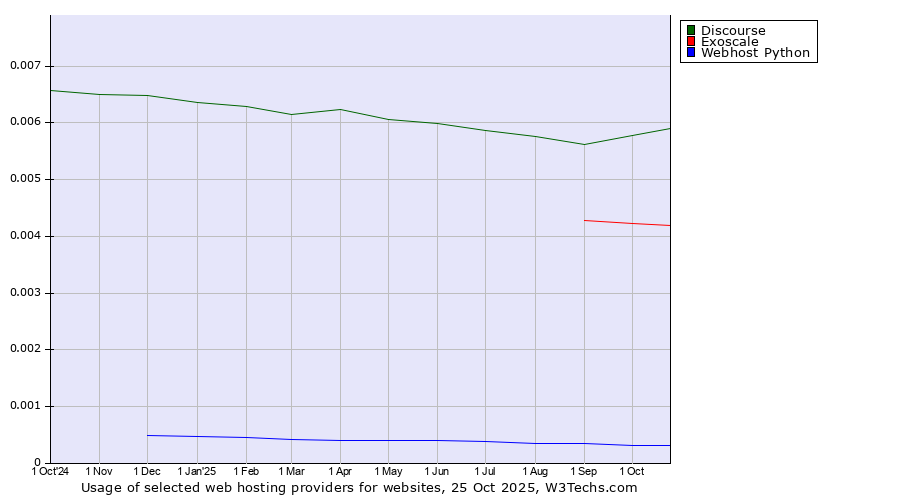 Historical trends in the usage of Discourse vs. Exoscale vs. Webhost Python