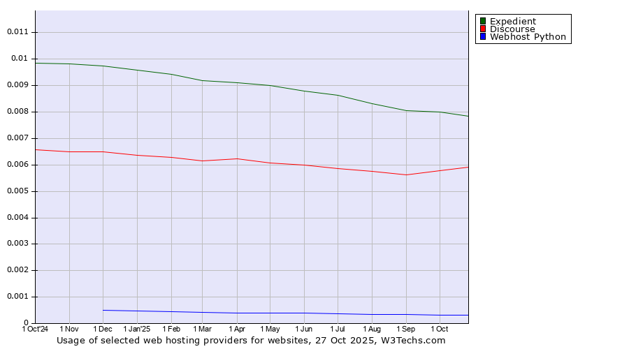 Historical trends in the usage of Expedient vs. Discourse vs. Webhost Python