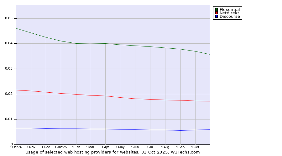 Historical trends in the usage of Flexential vs. Netdirekt vs. Discourse