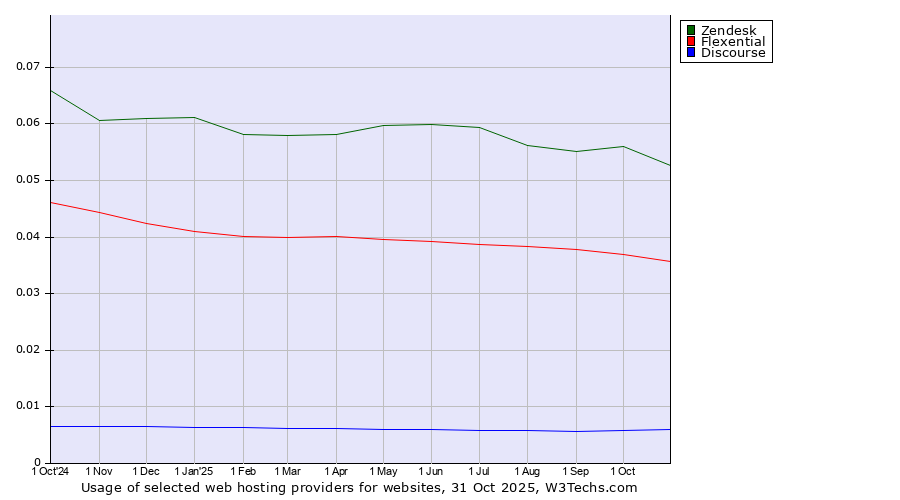 Historical trends in the usage of Zendesk vs. Flexential vs. Discourse