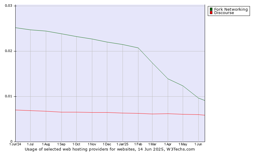 Historical trends in the usage of Fork Networking vs. Discourse
