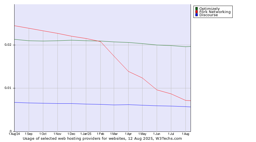 Historical trends in the usage of Optimizely vs. Fork Networking vs. Discourse