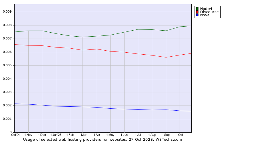 Historical trends in the usage of Node4 vs. Discourse vs. Nova