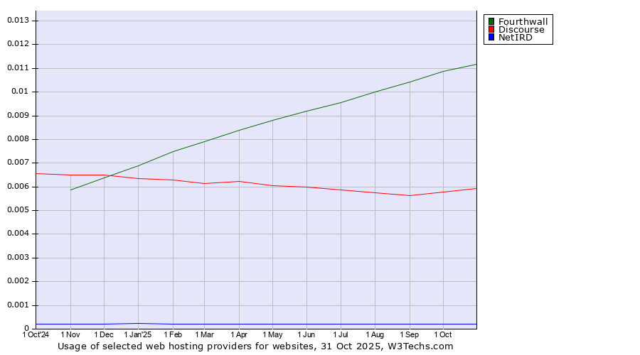 Historical trends in the usage of Fourthwall vs. Discourse vs. NetIRD