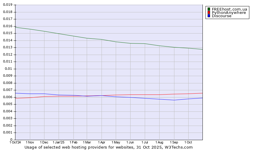 Historical trends in the usage of FREEhost.com.ua vs. PythonAnywhere vs. Discourse