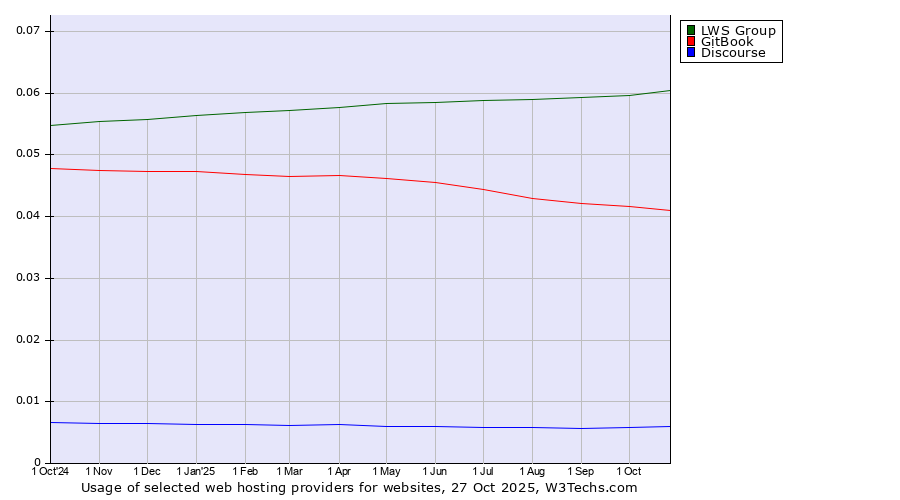 Historical trends in the usage of LWS Group vs. GitBook vs. Discourse