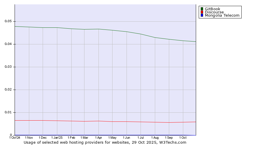 Historical trends in the usage of GitBook vs. Discourse vs. Mongolia Telecom