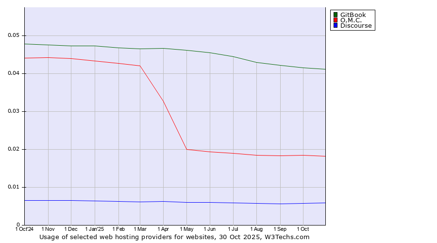 Historical trends in the usage of GitBook vs. O.M.C. vs. Discourse