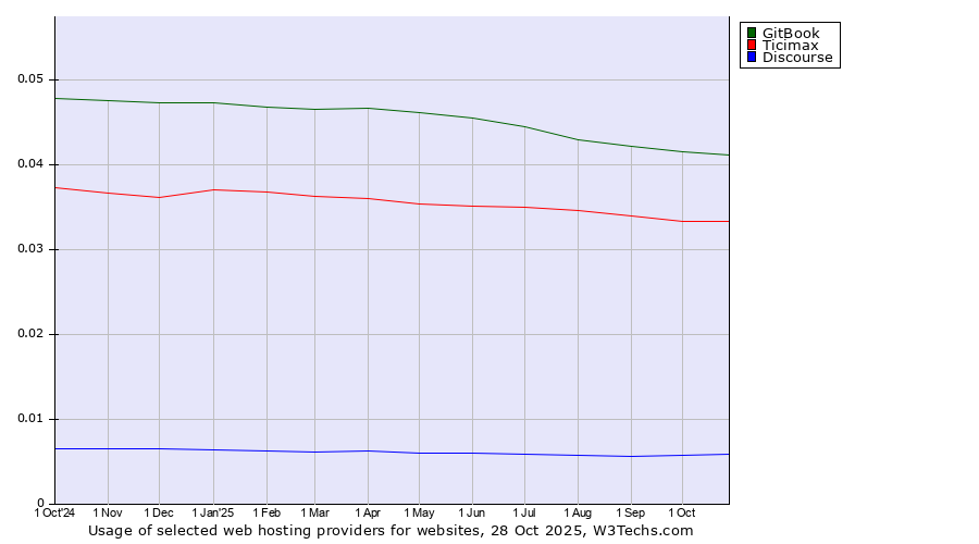 Historical trends in the usage of GitBook vs. Ticimax vs. Discourse