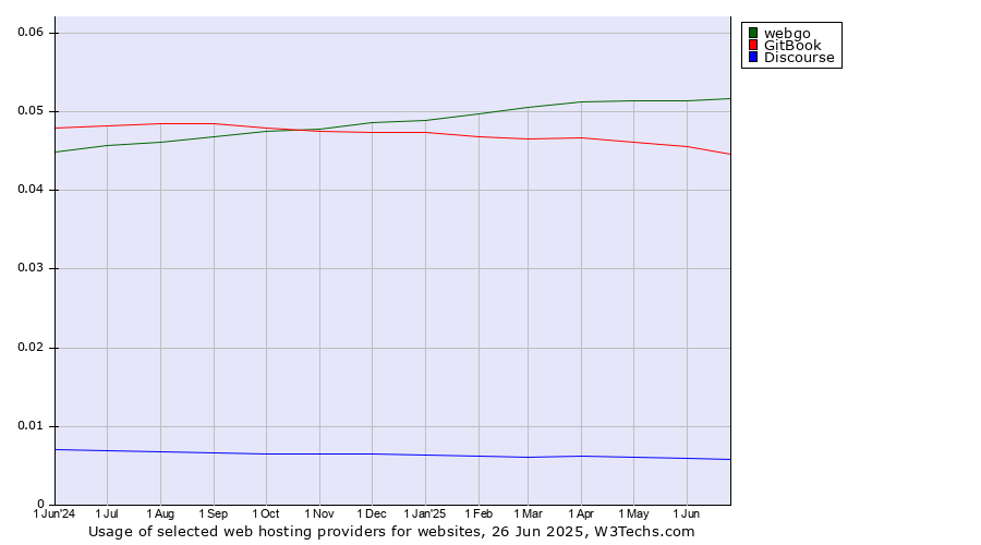 Historical trends in the usage of webgo vs. GitBook vs. Discourse