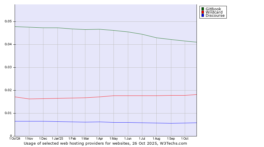 Historical trends in the usage of GitBook vs. Wildcard vs. Discourse