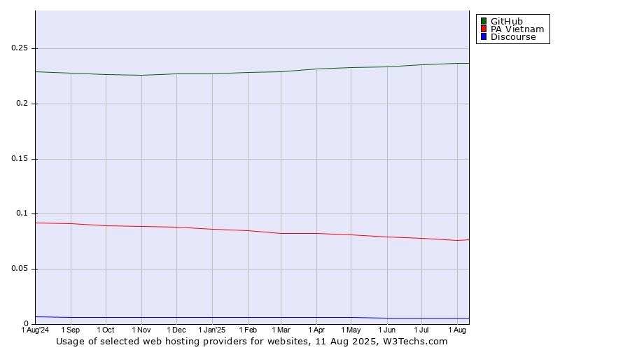 Historical trends in the usage of GitHub vs. PA Vietnam vs. Discourse