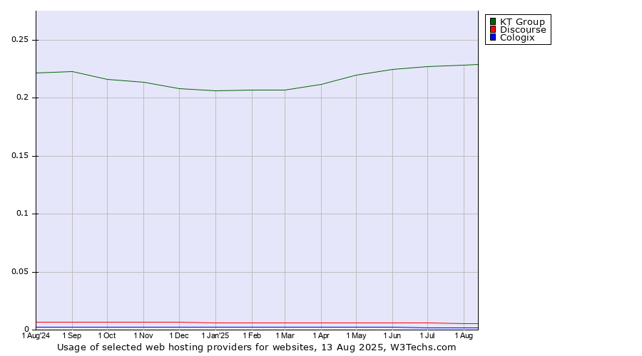 Historical trends in the usage of KT Group vs. Discourse vs. Cologix