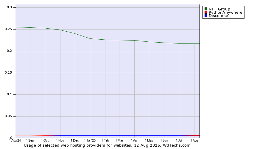 Historical trends in the usage of NTT Group vs. PythonAnywhere vs. Discourse