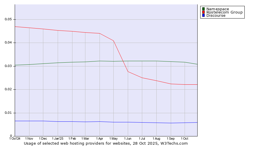 Historical trends in the usage of Namespace vs. Rostelecom Group vs. Discourse