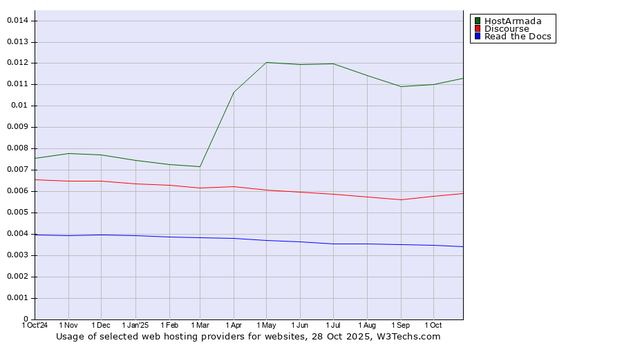 Historical trends in the usage of HostArmada vs. Discourse vs. Read the Docs