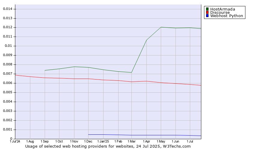 Historical trends in the usage of HostArmada vs. Discourse vs. Webhost Python