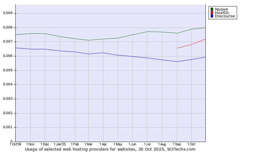 Historical trends in the usage of Node4 vs. HostDL vs. Discourse