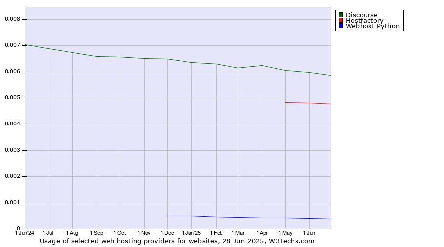 Historical trends in the usage of Discourse vs. Hostfactory vs. Webhost Python