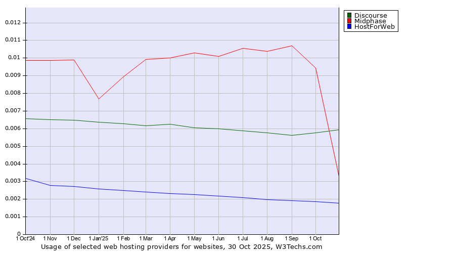 Historical trends in the usage of Discourse vs. Midphase vs. HostForWeb