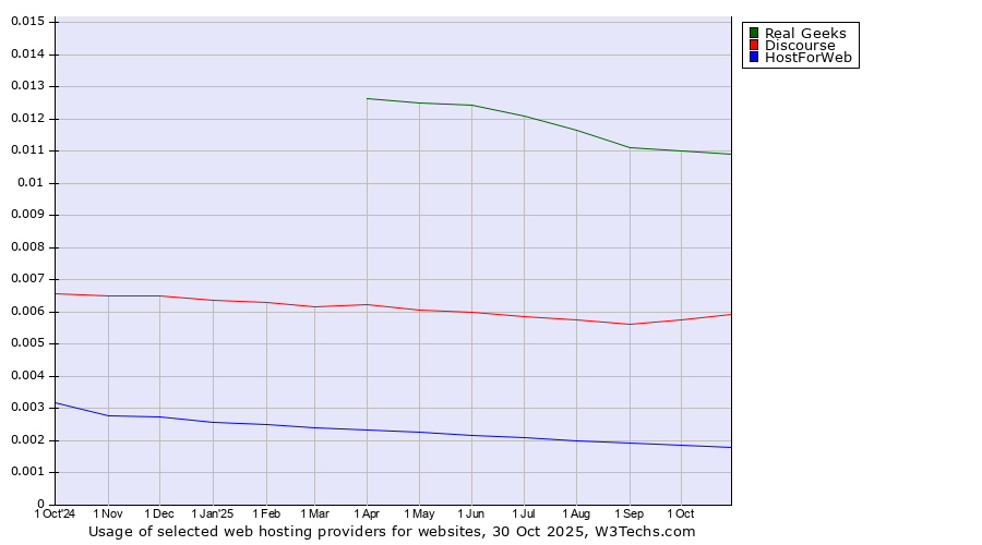 Historical trends in the usage of Real Geeks vs. Discourse vs. HostForWeb