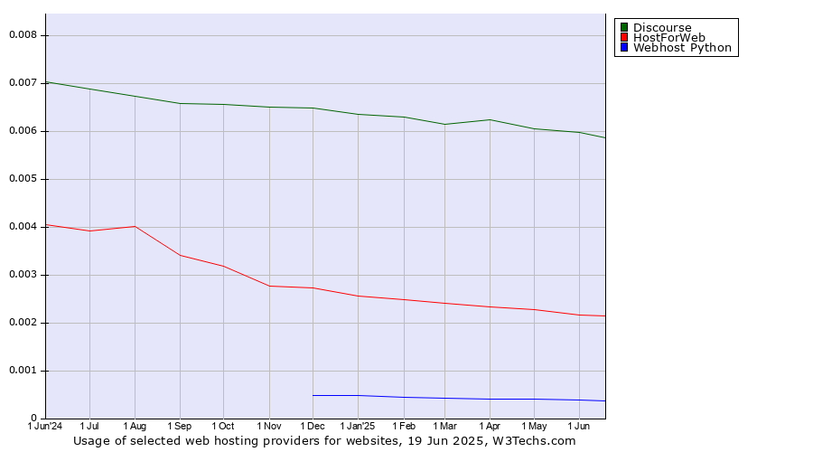 Historical trends in the usage of Discourse vs. HostForWeb vs. Webhost Python