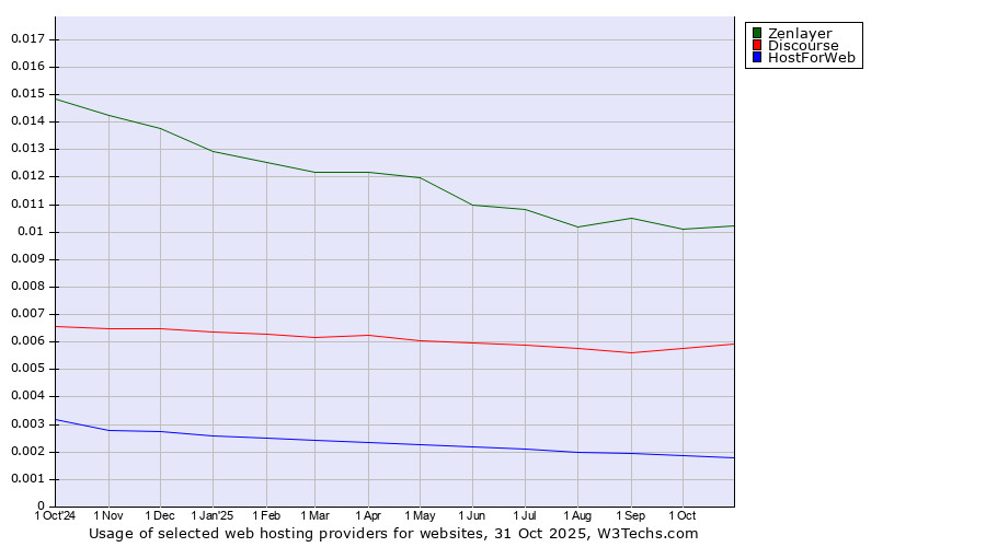 Historical trends in the usage of Zenlayer vs. Discourse vs. HostForWeb