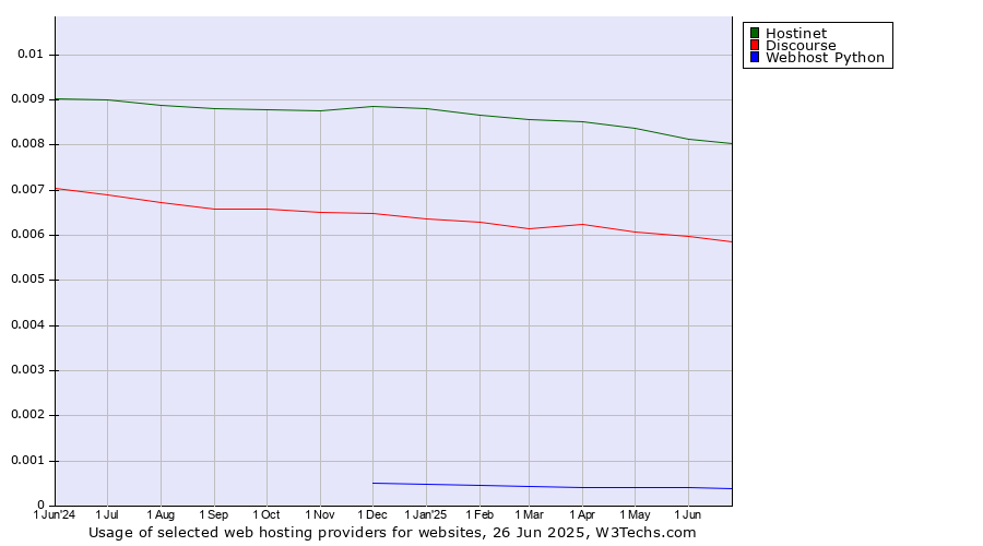 Historical trends in the usage of Hostinet vs. Discourse vs. Webhost Python