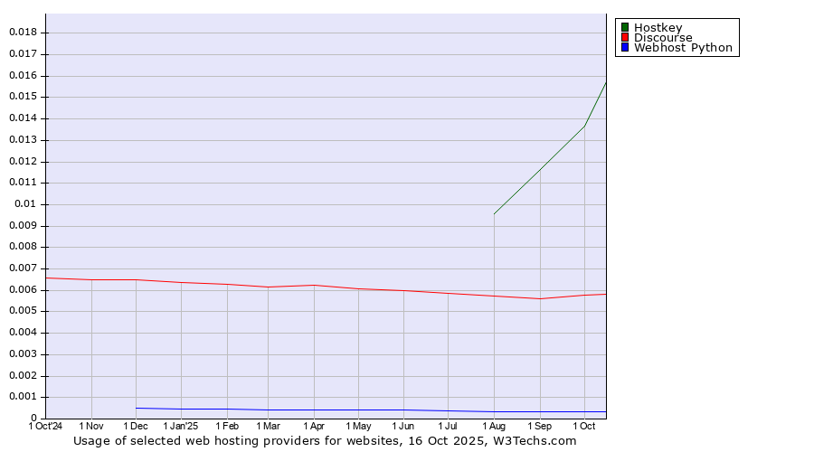 Historical trends in the usage of Hostkey vs. Discourse vs. Webhost Python