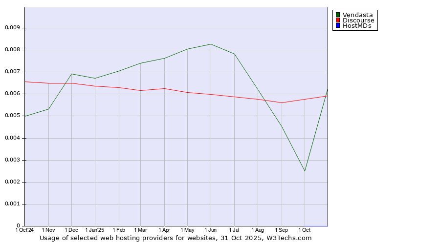 Historical trends in the usage of Discourse vs. Vendasta vs. HostMDs