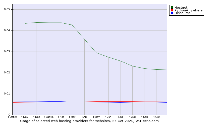 Historical trends in the usage of Hostnet vs. PythonAnywhere vs. Discourse