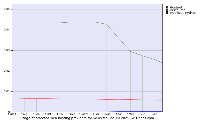 Historical trends in the usage of Hostnet vs. Discourse vs. Webhost Python