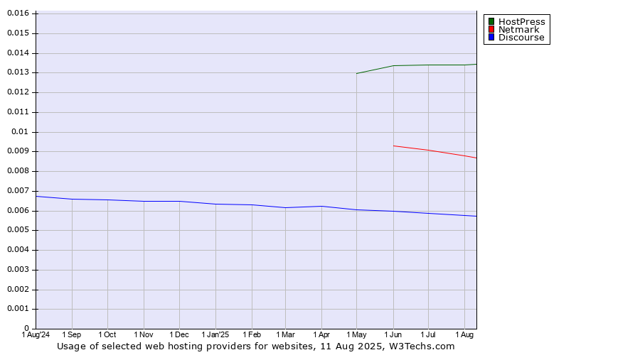 Historical trends in the usage of HostPress vs. Netmark vs. Discourse