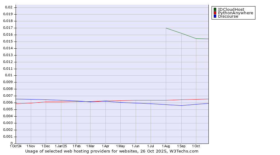 Historical trends in the usage of IDCloudHost vs. PythonAnywhere vs. Discourse