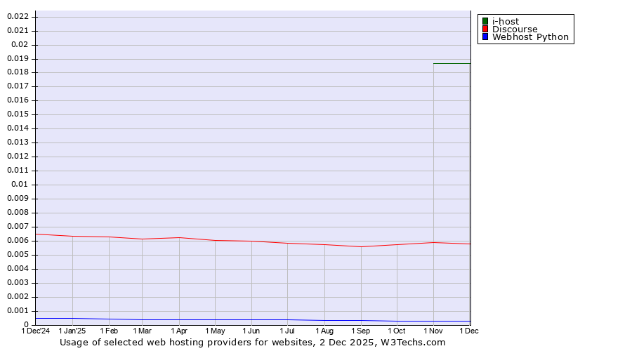 Historical trends in the usage of i-host vs. Discourse vs. Webhost Python