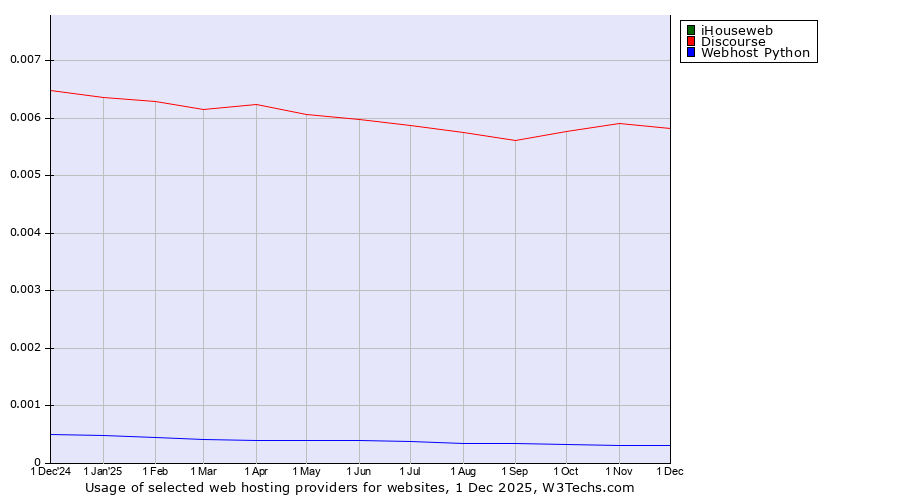 Historical trends in the usage of iHouseweb vs. Discourse vs. Webhost Python