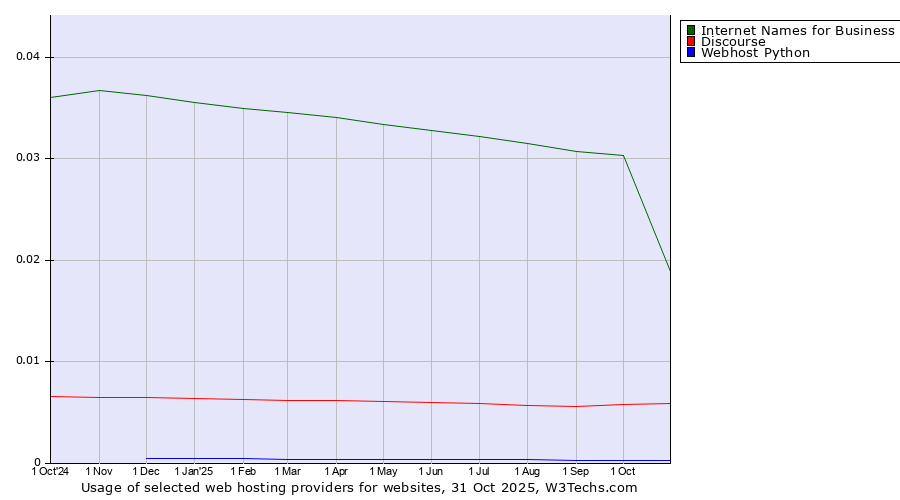 Historical trends in the usage of Internet Names for Business vs. Discourse vs. Webhost Python