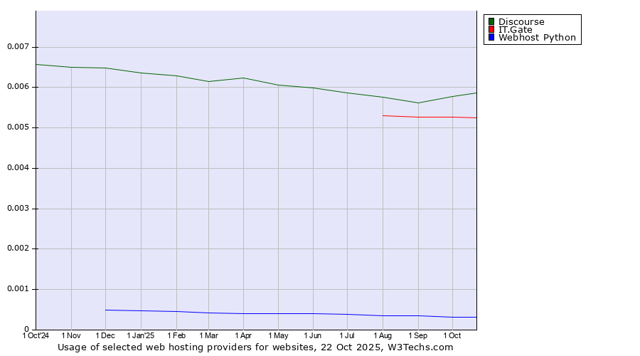 Historical trends in the usage of Discourse vs. IT.Gate vs. Webhost Python