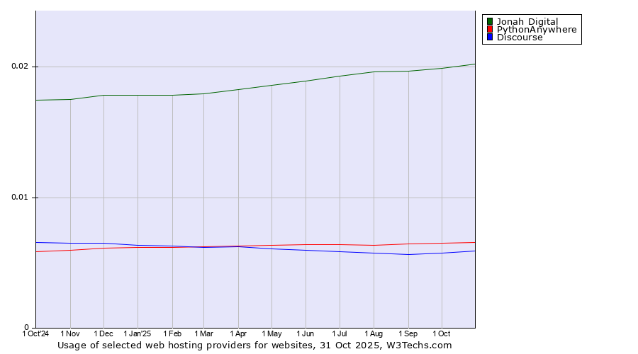 Historical trends in the usage of Jonah Digital vs. PythonAnywhere vs. Discourse