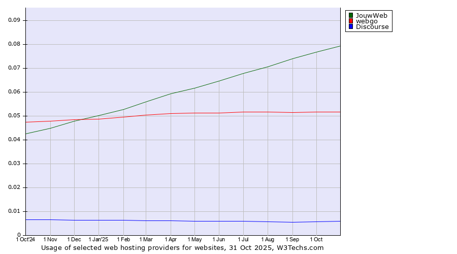 Historical trends in the usage of JouwWeb vs. webgo vs. Discourse