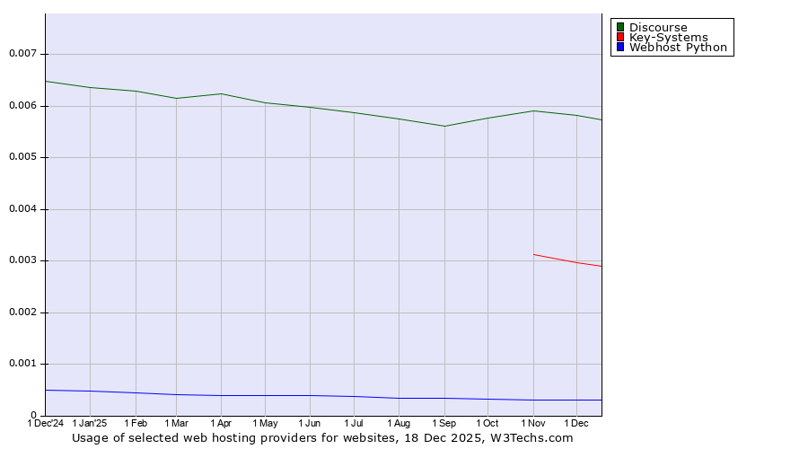 Historical trends in the usage of Discourse vs. Key-Systems vs. Webhost Python