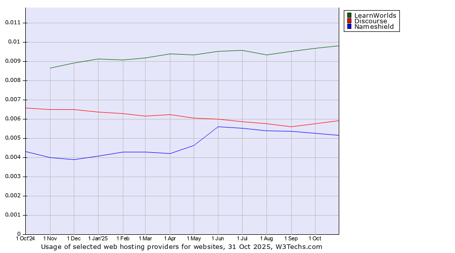 Historical trends in the usage of LearnWorlds vs. Discourse vs. Nameshield