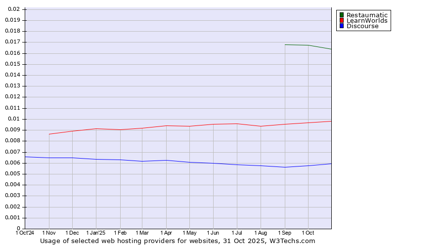 Historical trends in the usage of Restaumatic vs. LearnWorlds vs. Discourse