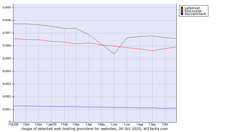 Historical trends in the usage of LetsHost vs. Discourse vs. ServerStack