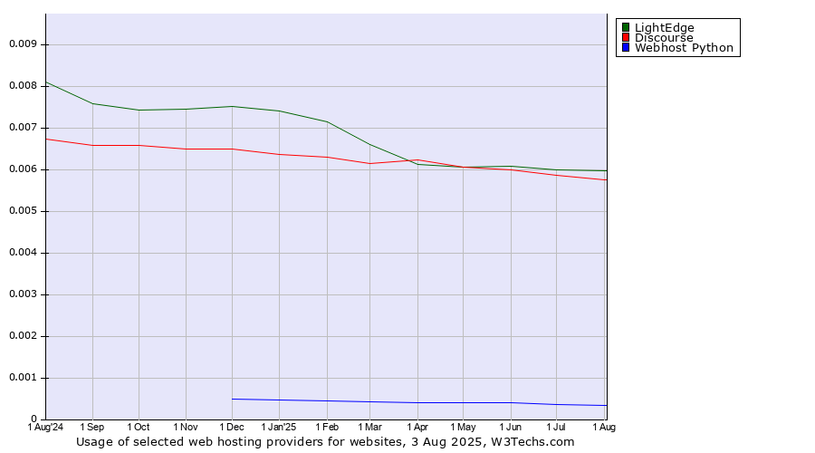 Historical trends in the usage of LightEdge vs. Discourse vs. Webhost Python