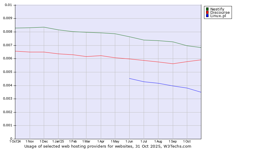 Historical trends in the usage of Nestify vs. Discourse vs. Linux.pl