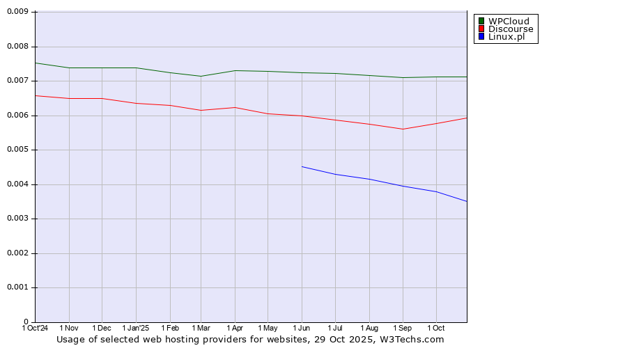 Historical trends in the usage of WPCloud vs. Discourse vs. Linux.pl