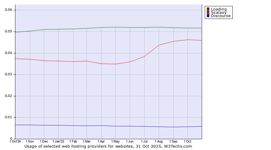Historical trends in the usage of Loading vs. Scalaxy vs. Discourse