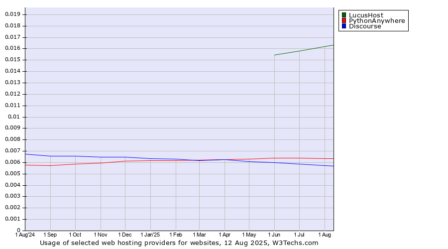 Historical trends in the usage of LucusHost vs. PythonAnywhere vs. Discourse